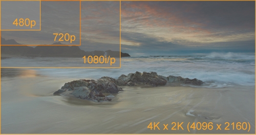 תקן HDMI-1.4 הכולל תמיכה ברזולוציות גבוהות במיוחד